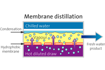Destilación por membrana