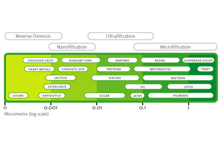 Pressure driven membrane processes