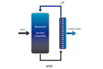 Membrane bioreactor (MBR)